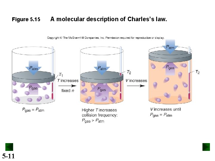 Figure 5. 15 5 -11 A molecular description of Charles’s law. 