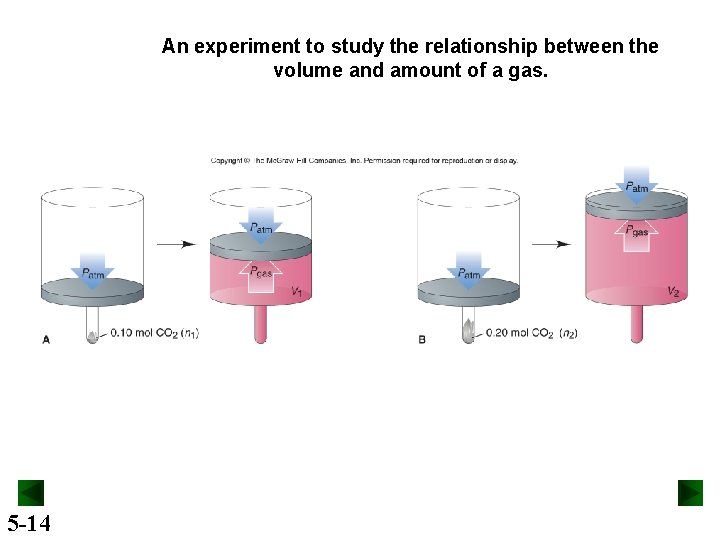 An experiment to study the relationship between the volume and amount of a gas.