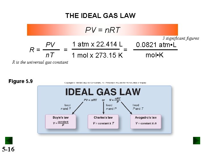 THE IDEAL GAS LAW PV = n. RT PV R= n. T = R