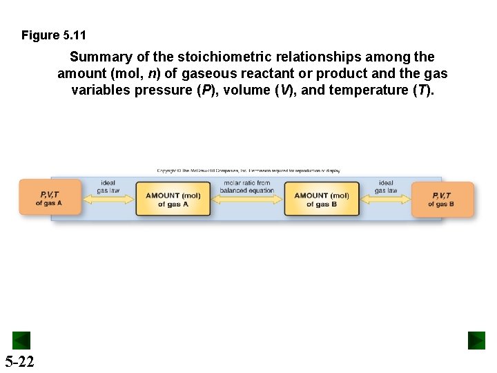 Figure 5. 11 Summary of the stoichiometric relationships among the amount (mol, n) of
