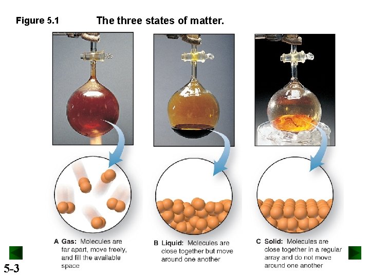 Figure 5. 1 5 -3 The three states of matter. 