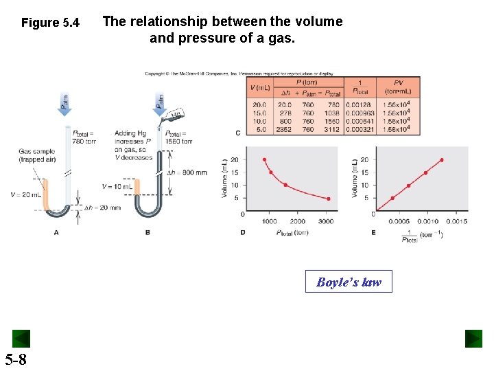 Figure 5. 4 The relationship between the volume and pressure of a gas. Boyle’s