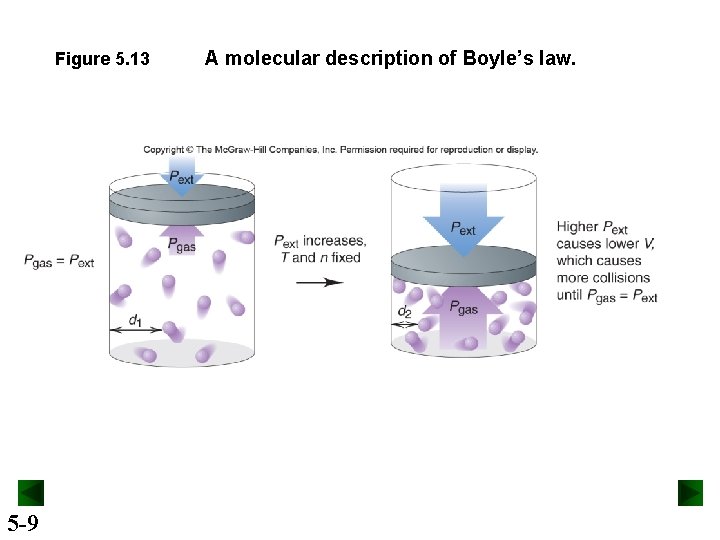 Figure 5. 13 5 -9 A molecular description of Boyle’s law. 
