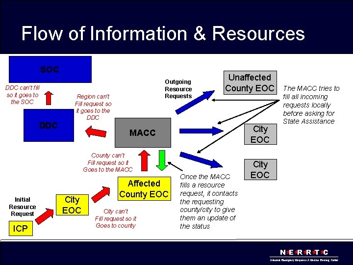 Flow of Information & Resources SOC DDC can’t fill so it goes to the