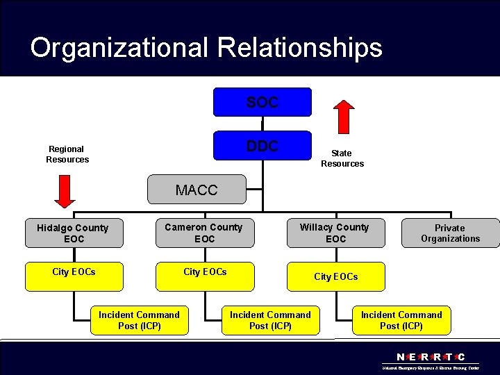 Organizational Relationships SOC DDC Regional Resources State Resources MACC Hidalgo County EOC Cameron County