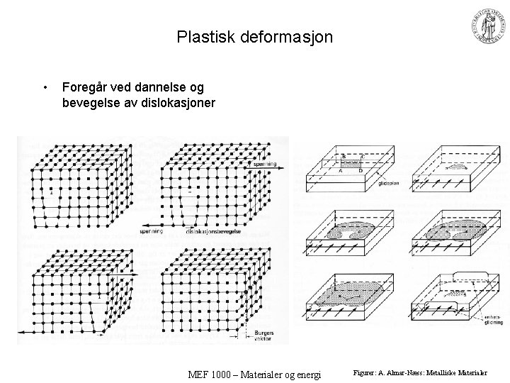 Plastisk deformasjon • Foregår ved dannelse og bevegelse av dislokasjoner MEF 1000 – Materialer