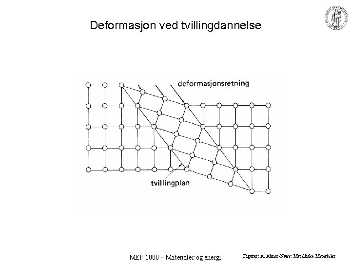 Deformasjon ved tvillingdannelse MEF 1000 – Materialer og energi Figurer: A. Almar-Næss: Metalliske Materialer