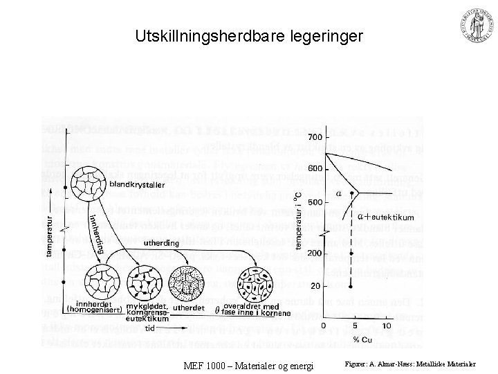 Utskillningsherdbare legeringer MEF 1000 – Materialer og energi Figurer: A. Almar-Næss: Metalliske Materialer 