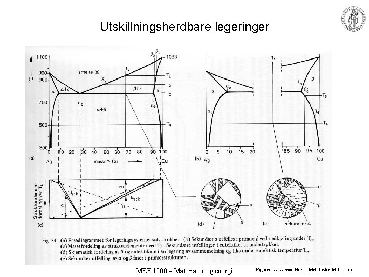 Utskillningsherdbare legeringer MEF 1000 – Materialer og energi Figurer: A. Almar-Næss: Metalliske Materialer 