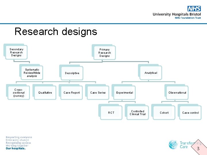 Research designs Secondary Research Designs Primary Research Designs Systematic Review/Meta analysis Crosssectional (survey) Qualitative