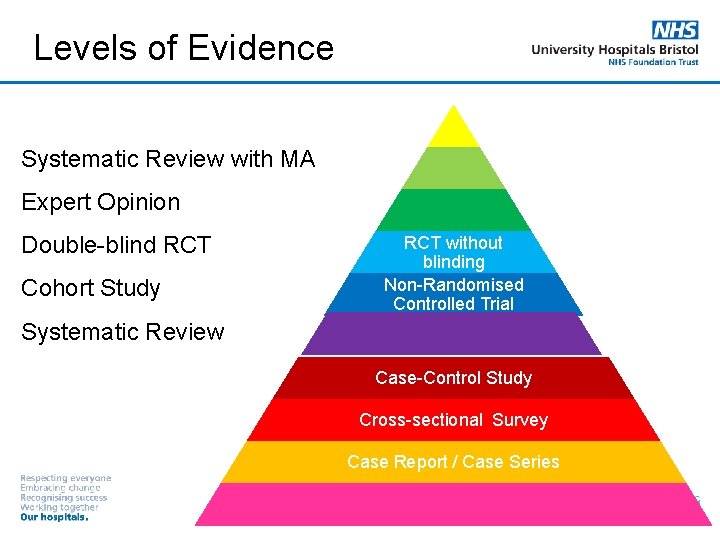 Levels of Evidence Systematic Review with MA Expert Opinion Double-blind RCT Cohort Study RCT