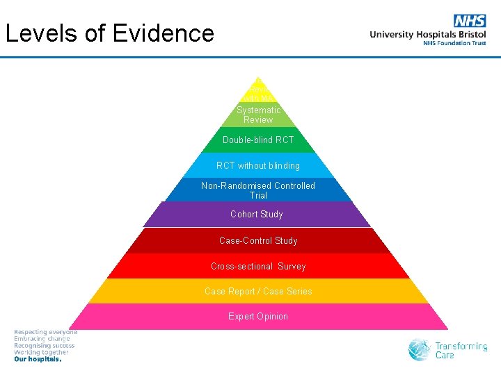 Levels of Evidence Systemat ic Review with MA Systematic Review Double-blind RCT without blinding