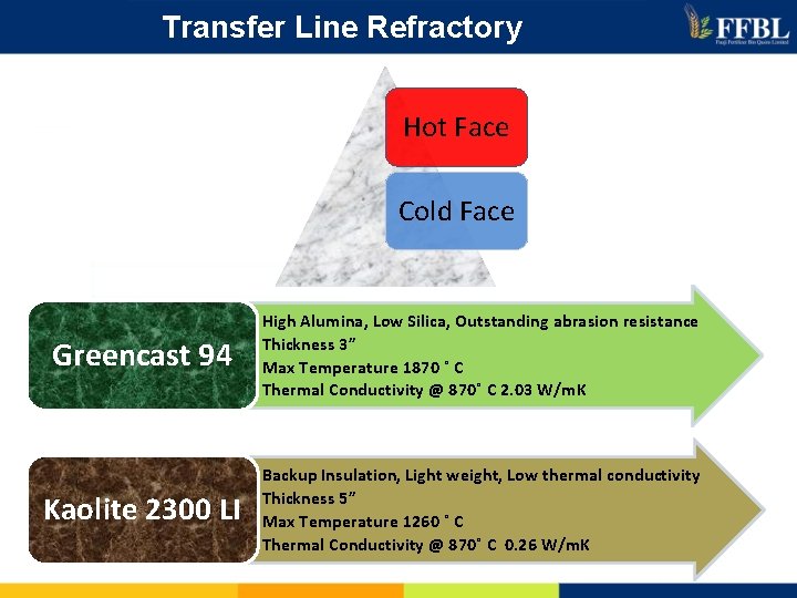 Transfer Line Refractory Hot Face Cold Face Greencast 94 • High Alumina, Low Silica,