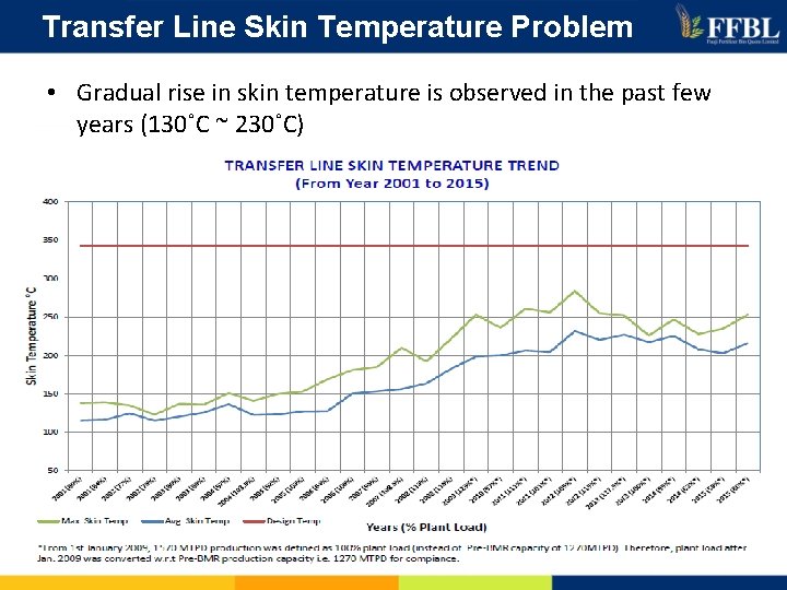 Transfer Line Skin Temperature Problem • Gradual rise in skin temperature is observed in