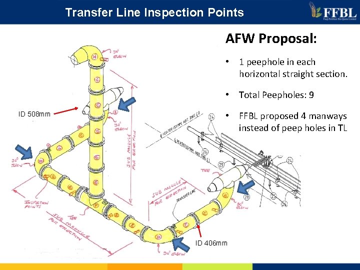 Transfer Line Inspection Points AFW Proposal: • 1 peephole in each horizontal straight section.