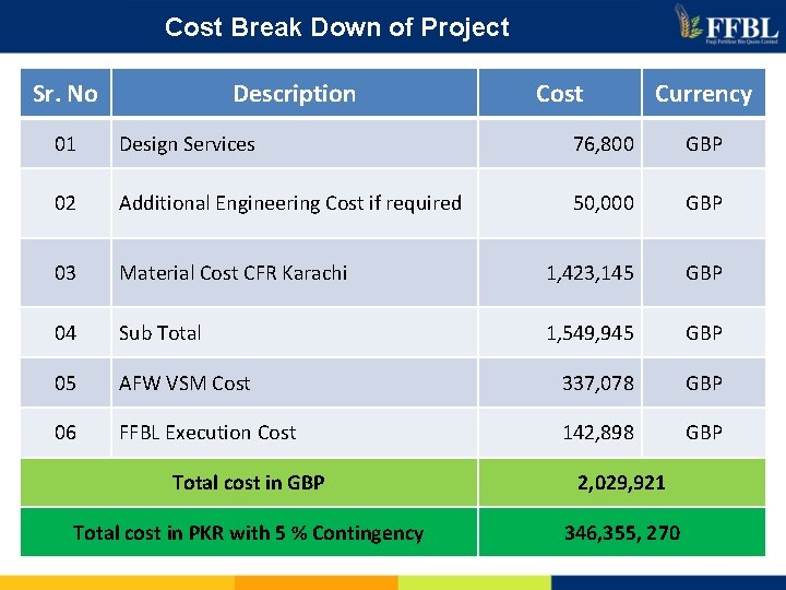 Cost Break Down of Project Sr. No Description Cost Currency 01 Design Services 76,