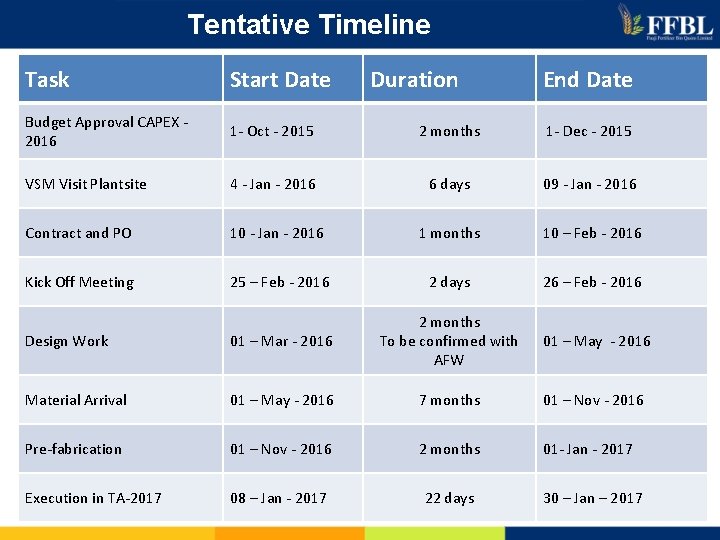 Tentative Timeline Task Start Date Duration End Date Budget Approval CAPEX 2016 1 -