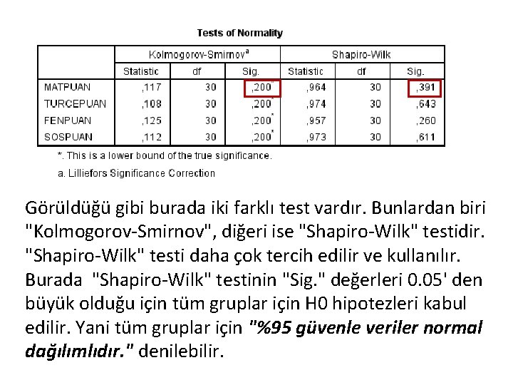 Görüldüğü gibi burada iki farklı test vardır. Bunlardan biri "Kolmogorov-Smirnov", diğeri ise "Shapiro-Wilk" testidir.