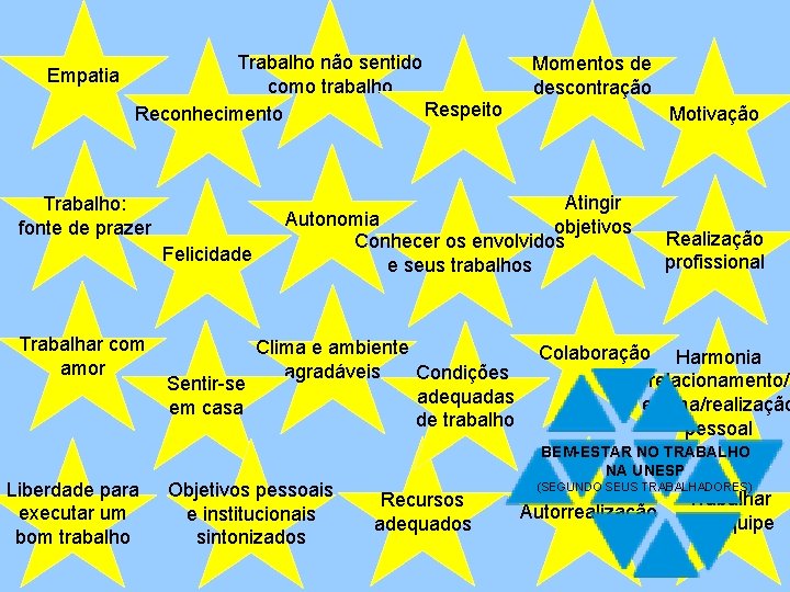 Empatia Trabalho não sentido como trabalho Respeito Reconhecimento Trabalho: fonte de prazer Felicidade Trabalhar