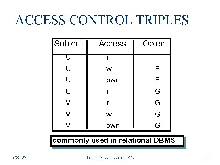 ACCESS CONTROL TRIPLES Subject Access Object U r F U w F U own