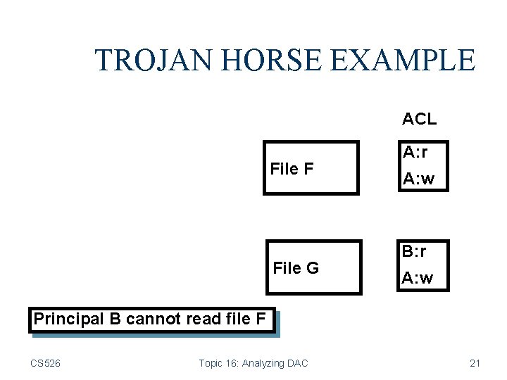 TROJAN HORSE EXAMPLE ACL File F File G A: r A: w B: r
