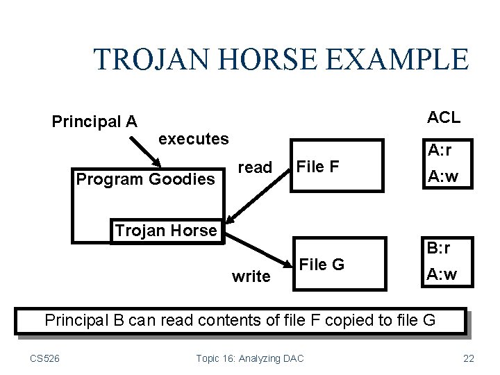 TROJAN HORSE EXAMPLE Principal A ACL executes Program Goodies read File F Trojan Horse