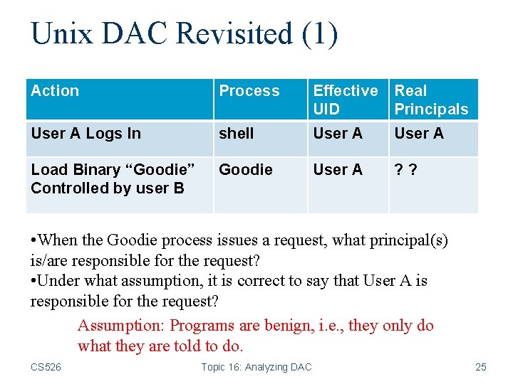 Unix DAC Revisited (1) Action Process Effective UID Real Principals User A Logs In