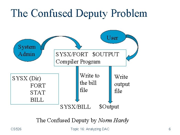 The Confused Deputy Problem User System Admin SYSX/FORT $OUTPUT Compiler Program SYSX (Dir) FORT