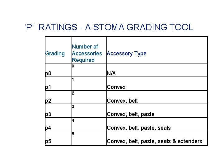 ‘P’ RATINGS - A STOMA GRADING TOOL Grading Number of Accessories Accessory Type Required