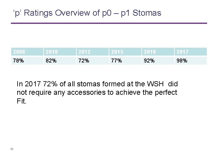‘p’ Ratings Overview of p 0 – p 1 Stomas 2008 2010 2012 2015