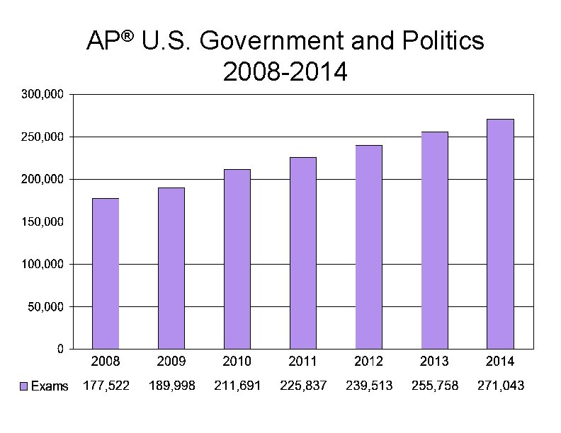 AP® U. S. Government and Politics 2008 -2014 