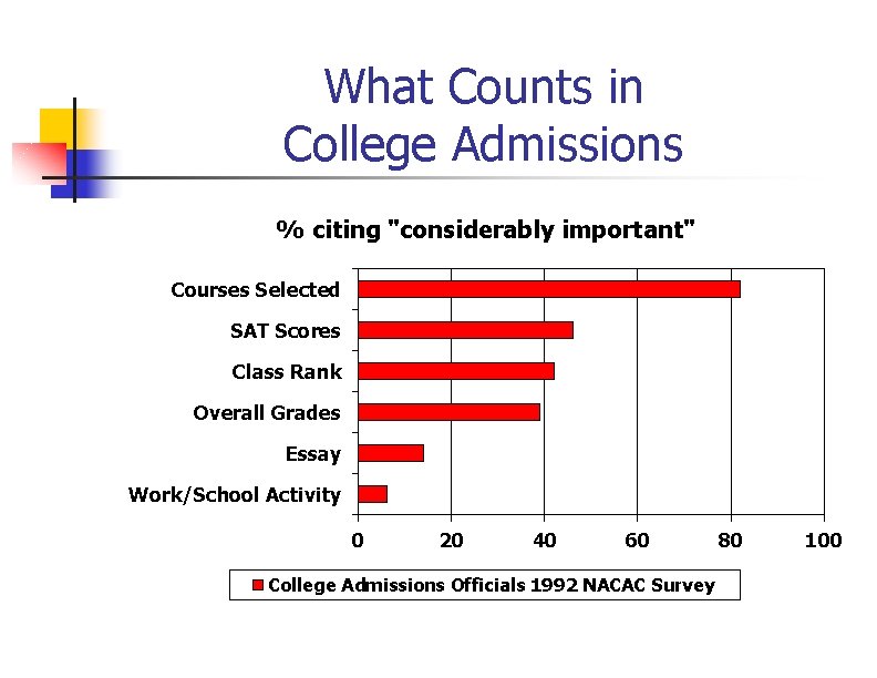 What Counts in College Admissions % citing "considerably important" Courses Selected SAT Scores Class