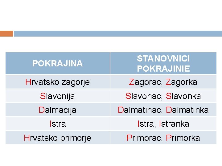 POKRAJINA STANOVNICI POKRAJINIE Hrvatsko zagorje Zagorac, Zagorka Slavonija Slavonac, Slavonka Dalmacija Dalmatinac, Dalmatinka Istra,