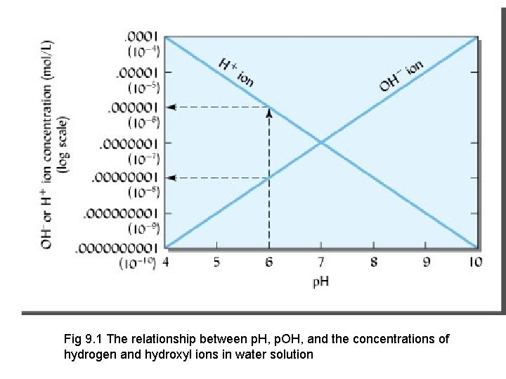 Fig 9. 1 The relationship between p. H, p. OH, and the concentrations of Fig 9. 1 The relationship between p. H, p. OH, and the concentrations of