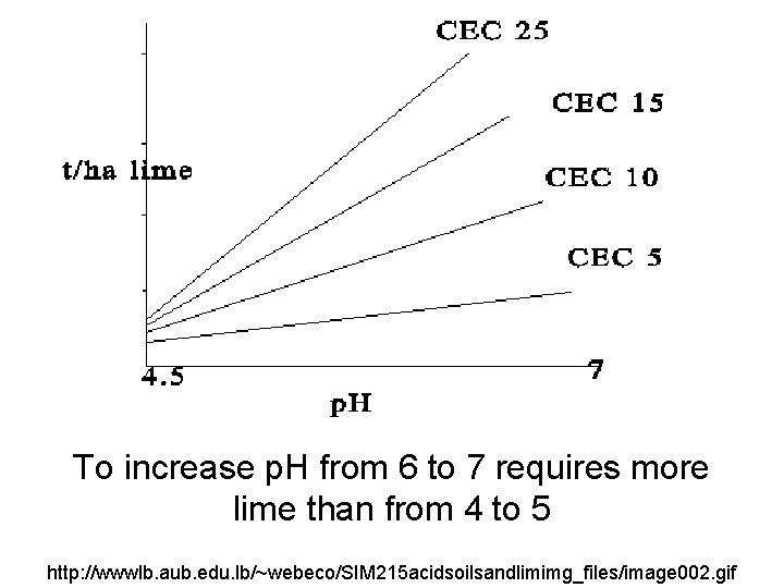 To increase p. H from 6 to 7 requires more lime than from 4 To increase p. H from 6 to 7 requires more lime than from 4