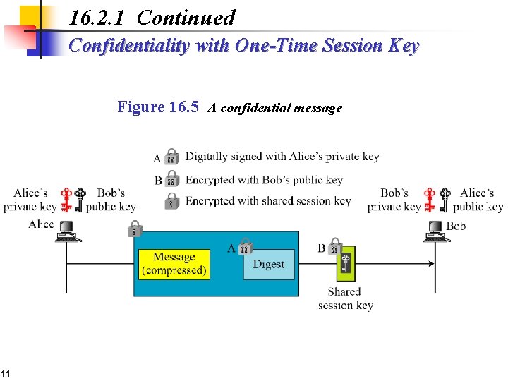 16. 2. 1 Continued Confidentiality with One-Time Session Key Figure 16. 5 A confidential