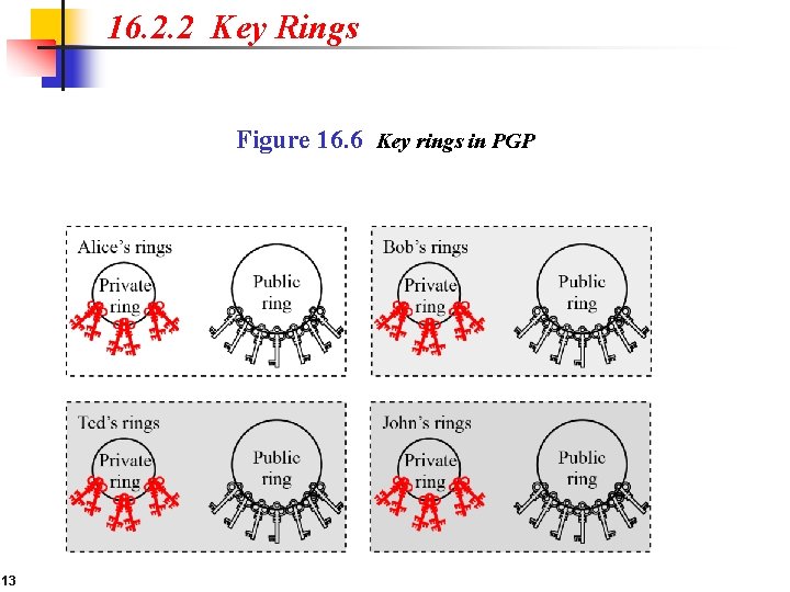 16. 2. 2 Key Rings Figure 16. 6 Key rings in PGP 13 