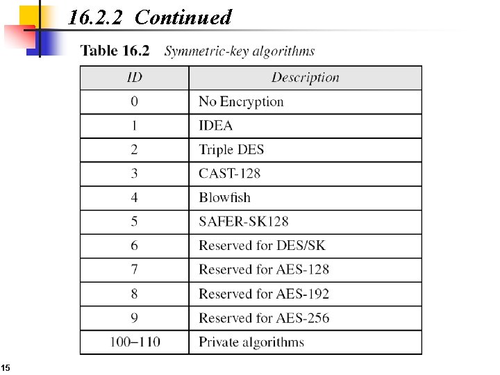 16. 2. 2 Continued 15 