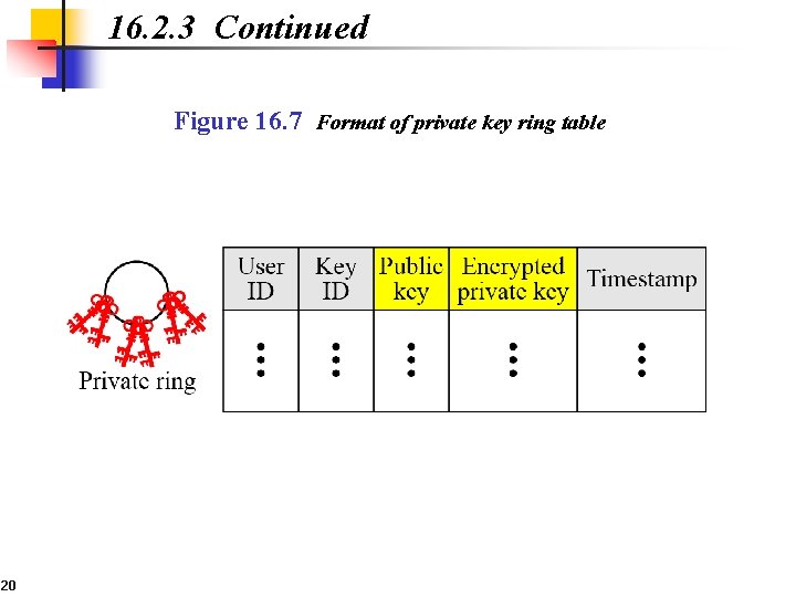 16. 2. 3 Continued Figure 16. 7 Format of private key ring table 20