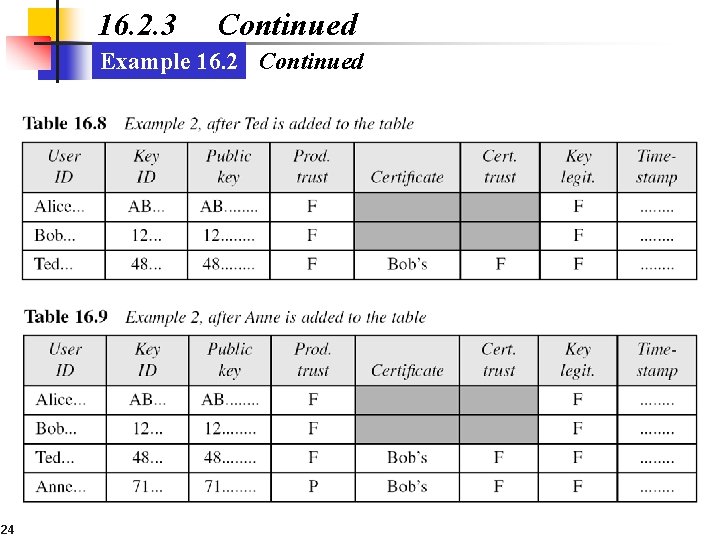 16. 2. 3 Continued Example 16. 2 Continued 24 