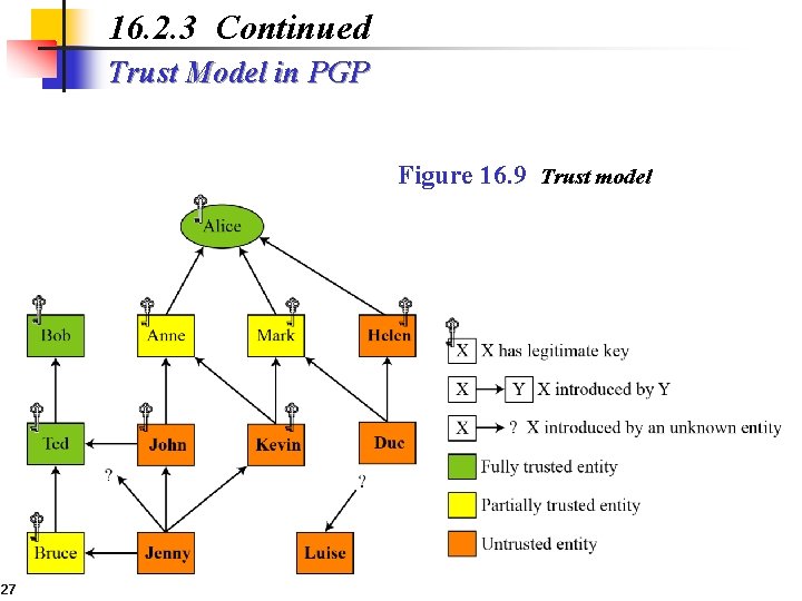 16. 2. 3 Continued Trust Model in PGP Figure 16. 9 Trust model 27