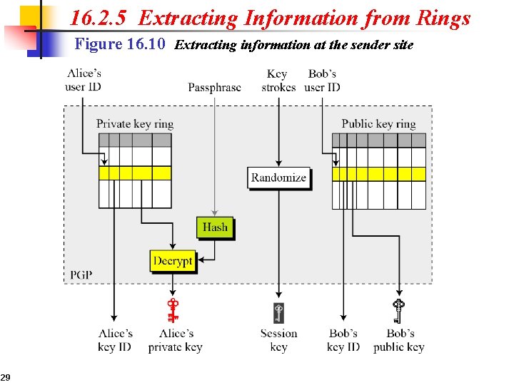 16. 2. 5 Extracting Information from Rings Figure 16. 10 Extracting information at the