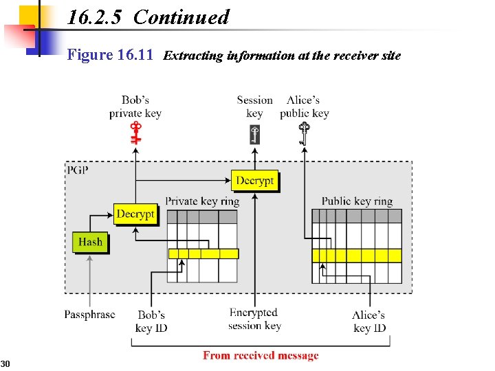 16. 2. 5 Continued Figure 16. 11 Extracting information at the receiver site 30