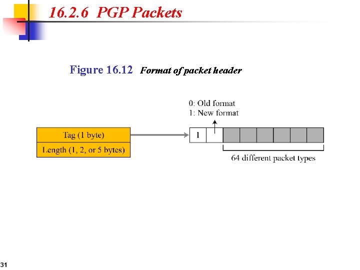 16. 2. 6 PGP Packets Figure 16. 12 Format of packet header 31 