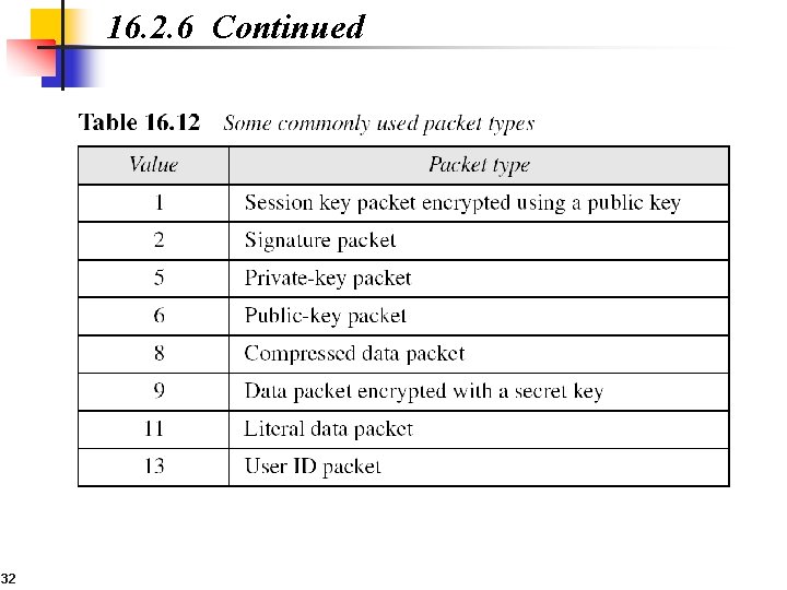 16. 2. 6 Continued 32 