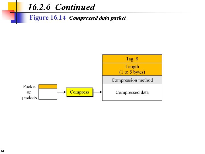 16. 2. 6 Continued Figure 16. 14 Compressed data packet 34 