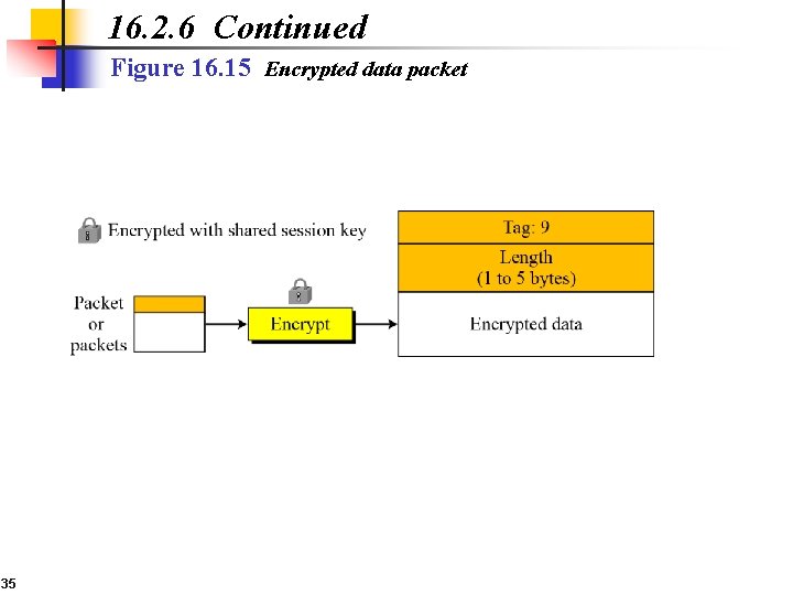 16. 2. 6 Continued Figure 16. 15 Encrypted data packet 35 