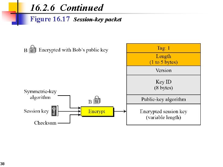 16. 2. 6 Continued Figure 16. 17 Session-key packet 38 