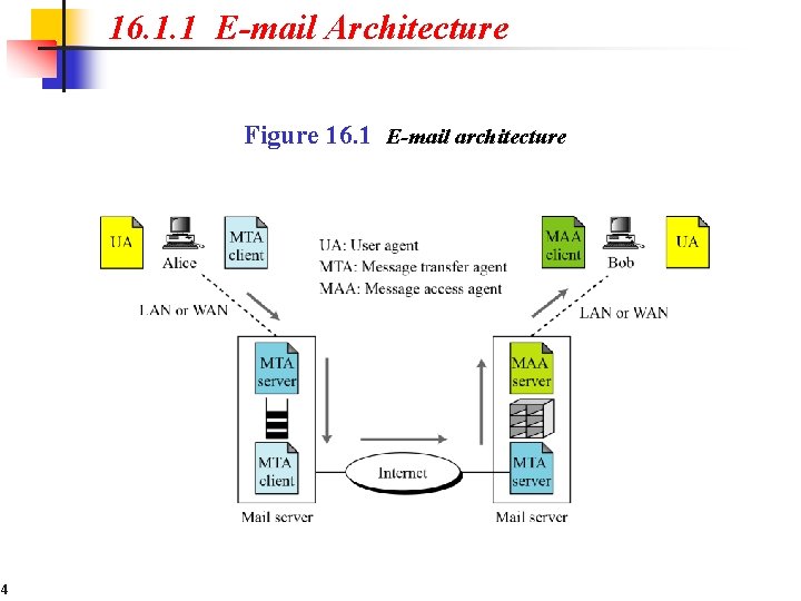 16. 1. 1 E-mail Architecture Figure 16. 1 E-mail architecture 4 