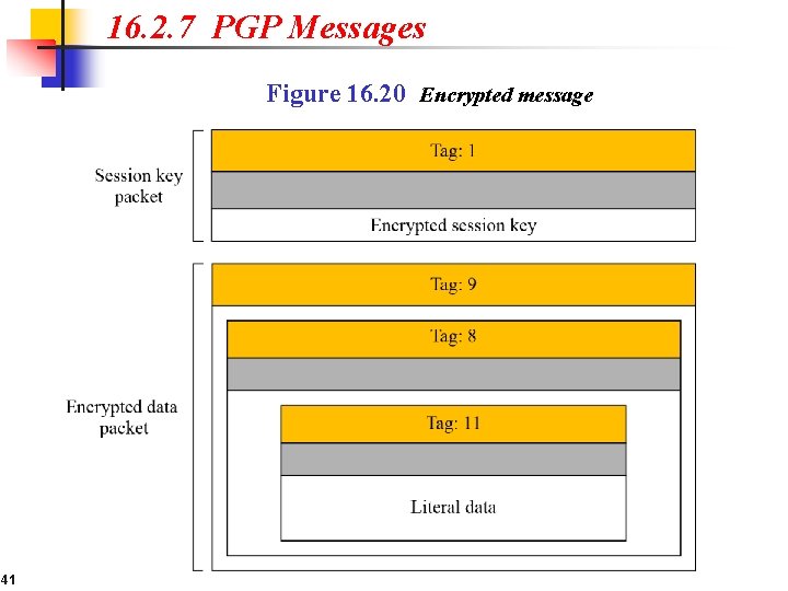 16. 2. 7 PGP Messages Figure 16. 20 Encrypted message 41 